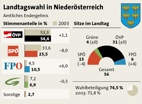 Grafik Wahlausgang 2008
