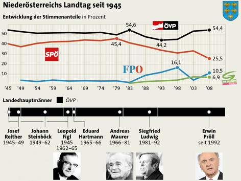Grafik Stimmenanteile und Landeshauptmänner NÖ Landtag seit 1945