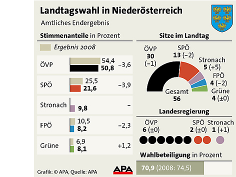 Grafik: Endgültiges Ergebnis der Landtagswahl in Niederösterreich