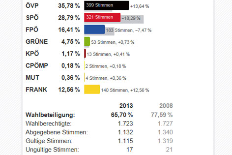 Wahlergebnis Hirtenberg