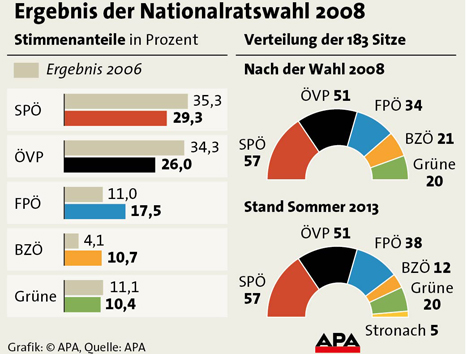 Ergebnis Nationalratswahl 2008