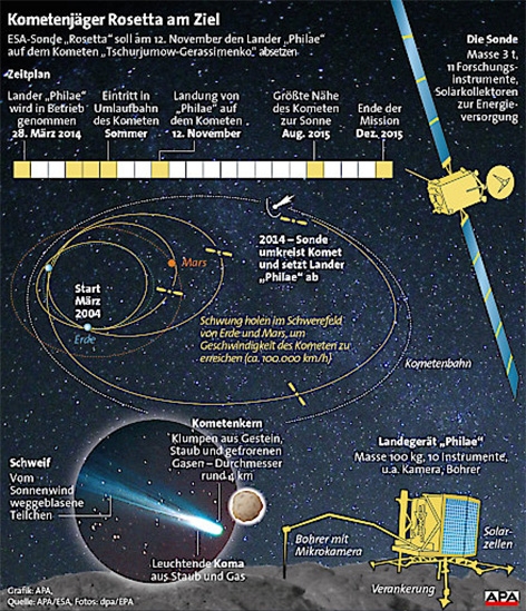 Grafik zur Landung von Rosetta