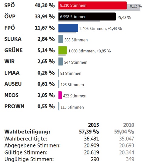 Grafik Wr. Neustadt Ergebnis