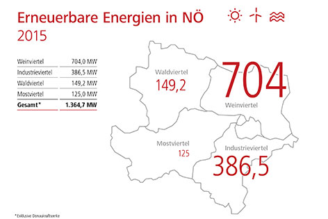 Erneuerbare Energien in Niederösterreich (Grafik)