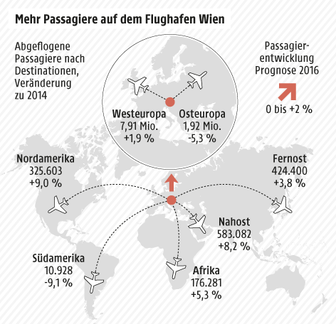 Grafik zu Passagierzahlen in Wien