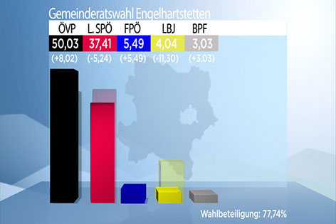 Engelhartstetten Ergebnis Neuwahl Gemeinderat 2016