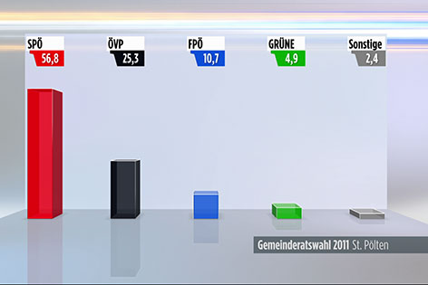 Gemeinderatswahl St. Pölten Vorschau 2016