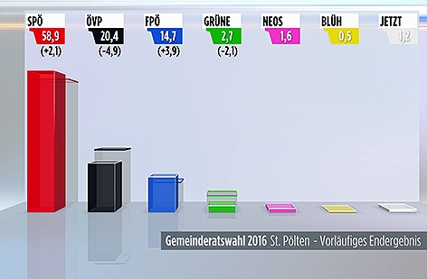 Gemeinderatswahl in Sankt Pölten 2016 Ergebnis Balkengrafik