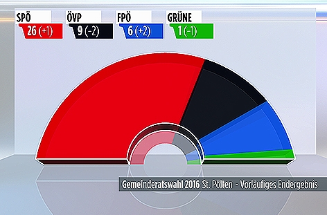 Gemeinderatswahl in Sankt Pölten 2016 Ergebnis Tortengrafik