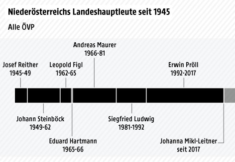 Grafische Übersicht über alle Landeshauptleute Niederösterreichs seit 1945