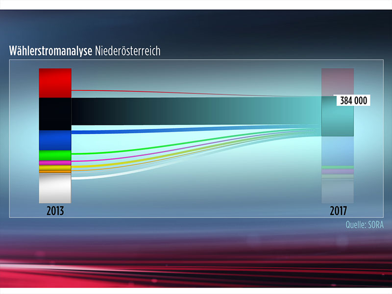Wählerstromanalyse NÖ NRW17 Wahl