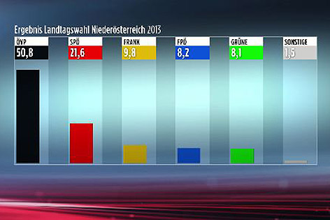 Wahlergebnis Landtagswahl 2013