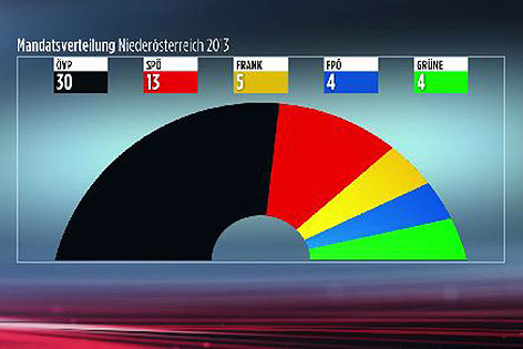 Mandatsverteilung Landtagswahl 2013
