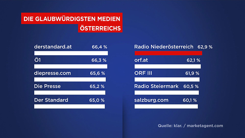 ORF NÖ Glaubwürdigkeit Studie Radio NÖ