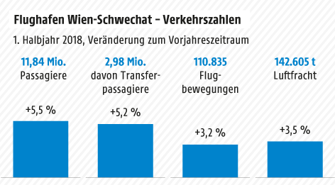 Grafik zur Bilanz des Flughafens Schwechat