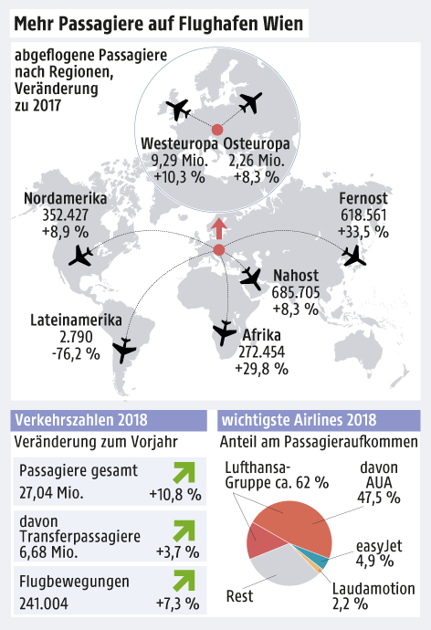 Grafik zeigt Daten zum Flughafen Wien