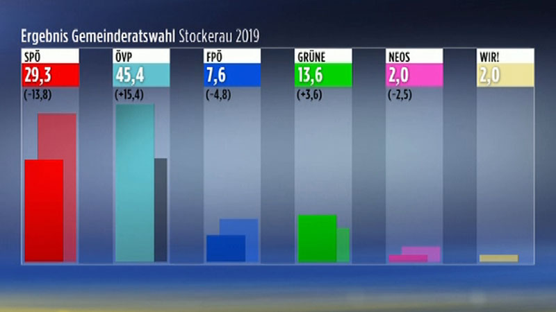 24.03.19 Politik Gemeinderatswahl Stockerau Ergebnis Rathaus