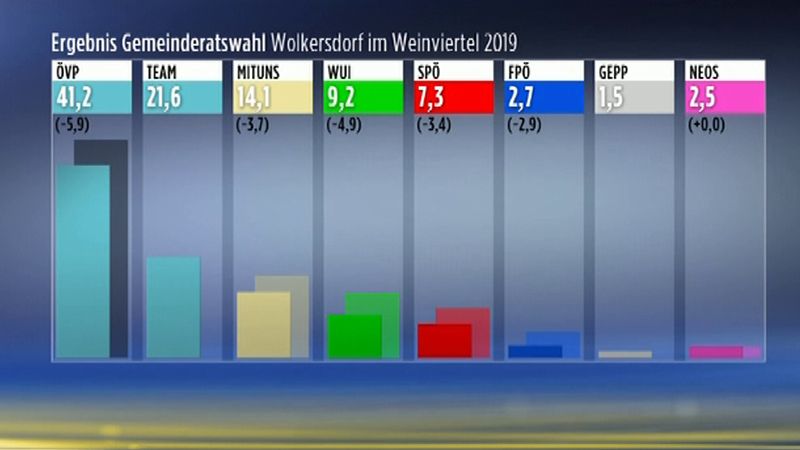24.03.19 Politik Gemeinderatswahl Wolkersdorf Pillichsdorf Ergebnis Rathaus